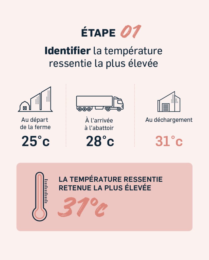 identifier la température ressentie la plus élevée