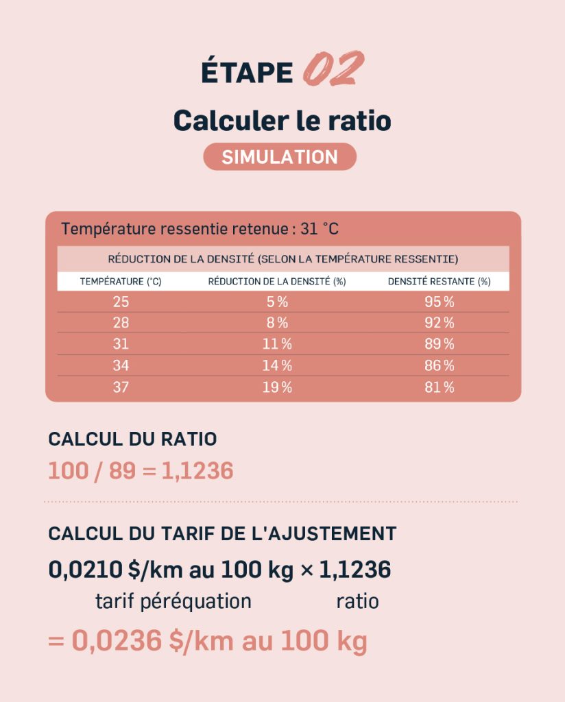 calculer le ratio / température ressentie retenue